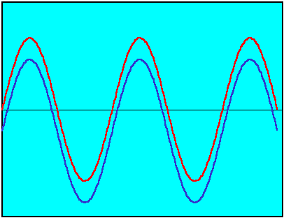 omplete anti-phase (180 degrees out of phase)