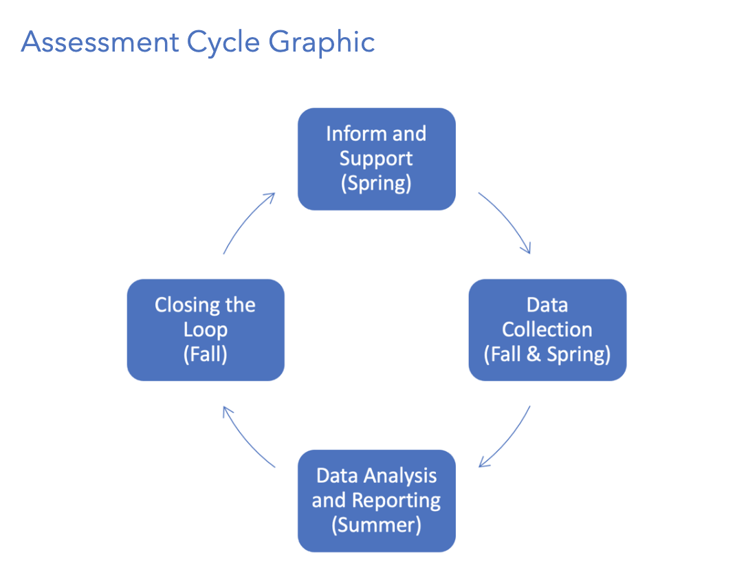 graphic of assessment cycle