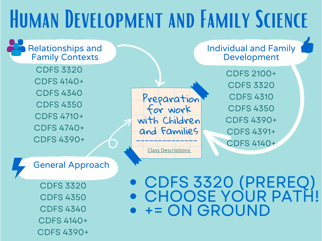 List of courses for integrated studies area of emphasis in human and family science