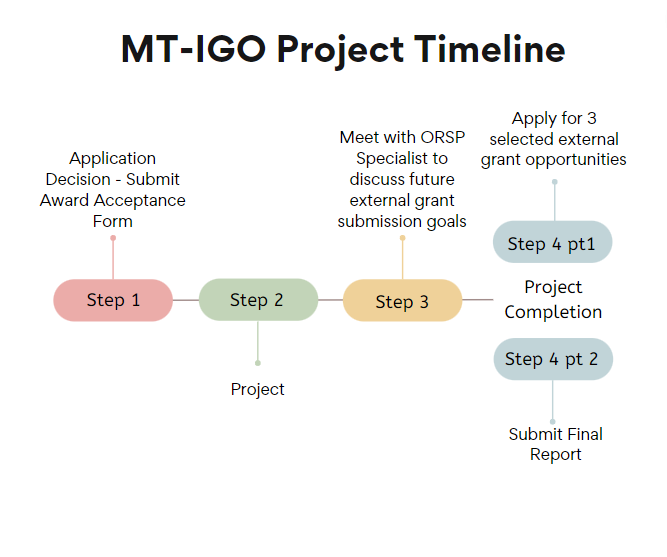 mtigo timeline 2