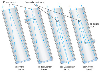 Reflecting Telescopes