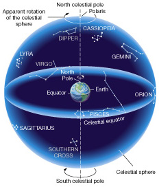 Celestial Sphere