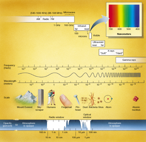 Electromagnetic Spectrum