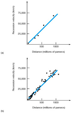 Hubble's Law