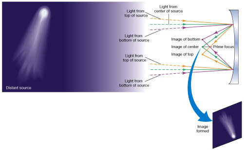 Image Formation