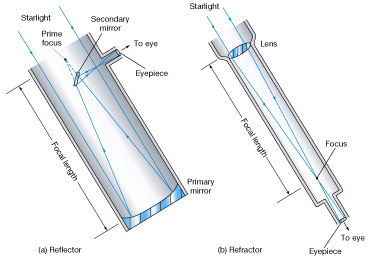 Reflectors and Refractors