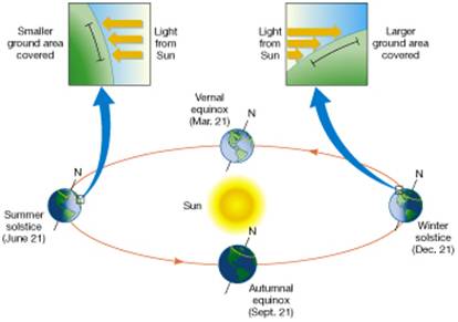 Location of Sun