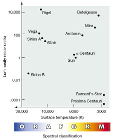 Well-Known Stars