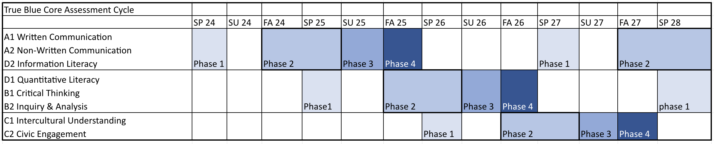 chart of assessment cycle